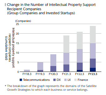 Change in the Number of Intellectual Property Support Recipient Companies (Group Companies and Invested Startups)