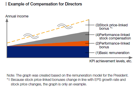 Example of Compensation for Directors (excluding outside directors)