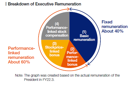 Breakdown of Executive Remuneration
