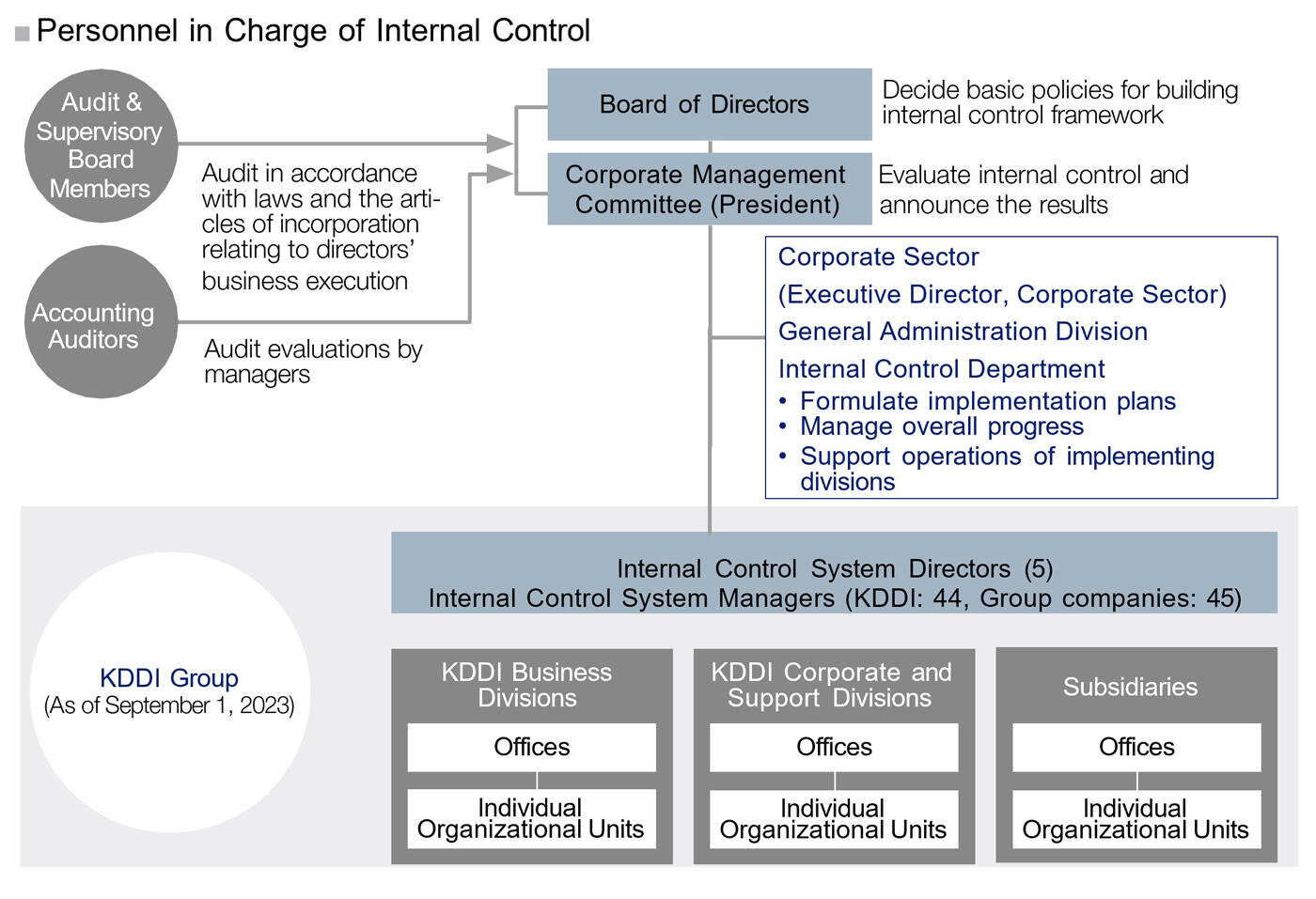 Personnel in Charge of Internal Control