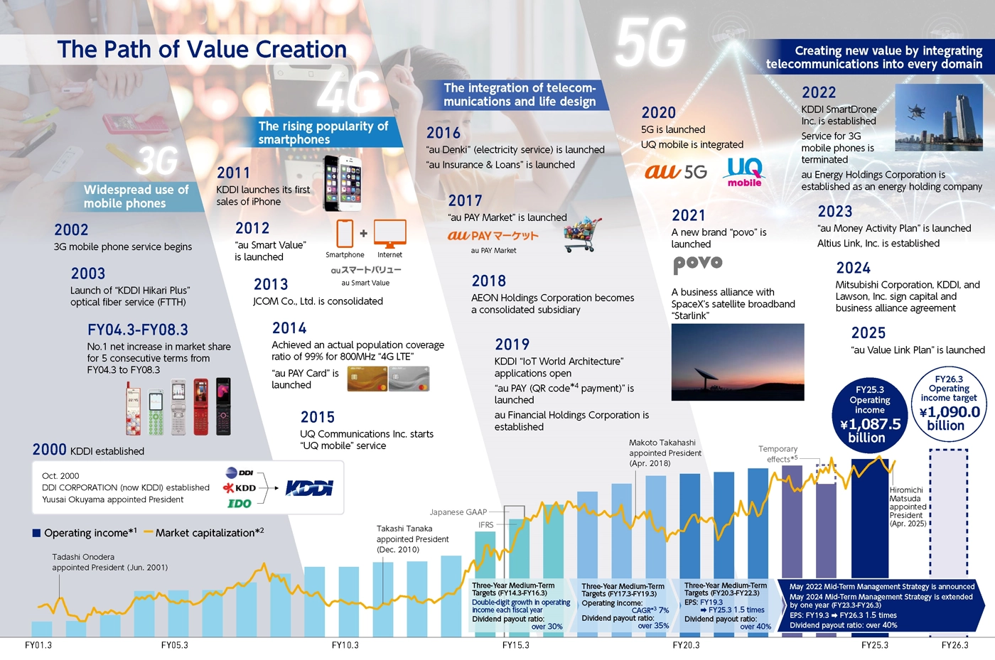 Value Creation Timeline (2000-2025)