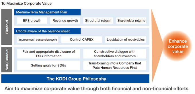 To Maximize Corporate Value
