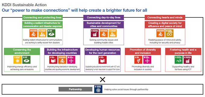 KDDI Sustainable Action