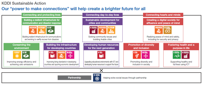 KDDI Sustainable Action