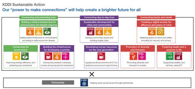 KDDI Sustainable Action