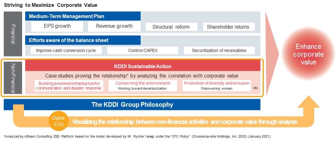 Striving to Maximize Corporate Value