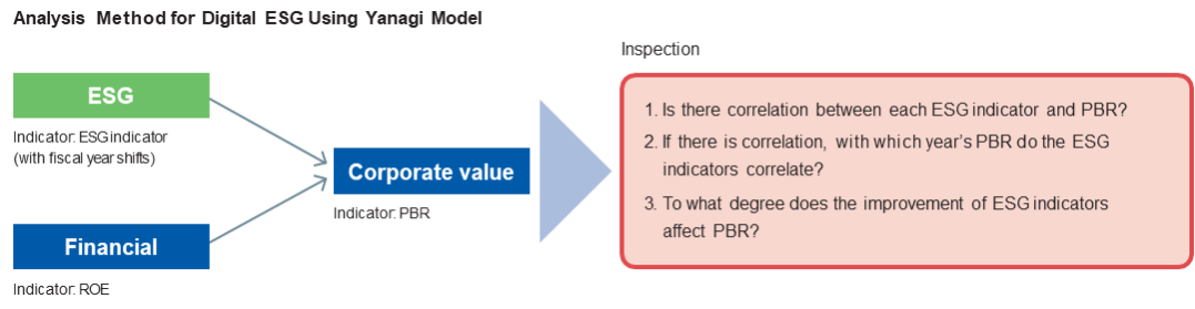 Analysis Method for Digital ESG Using Yanagi Model