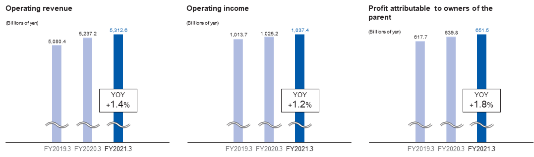 Operating revenue Operating income Profit attributable to owners of the parent