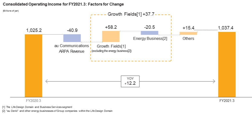 Consolidated Operating Income for FY2021.3:Factors for Change