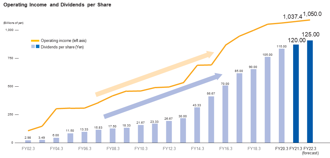 Operating Income and Dividends per Share