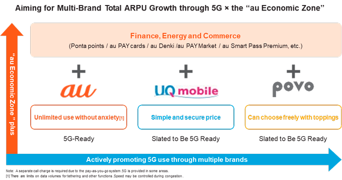 Aiming for Multi-Brand Total ARPU Growth through 5G × the au Economic Zone