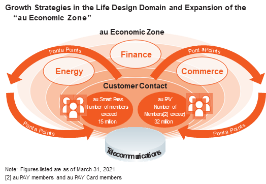 Growth Strategies in the Life Design Domain and Expansion of the au Economic Zone