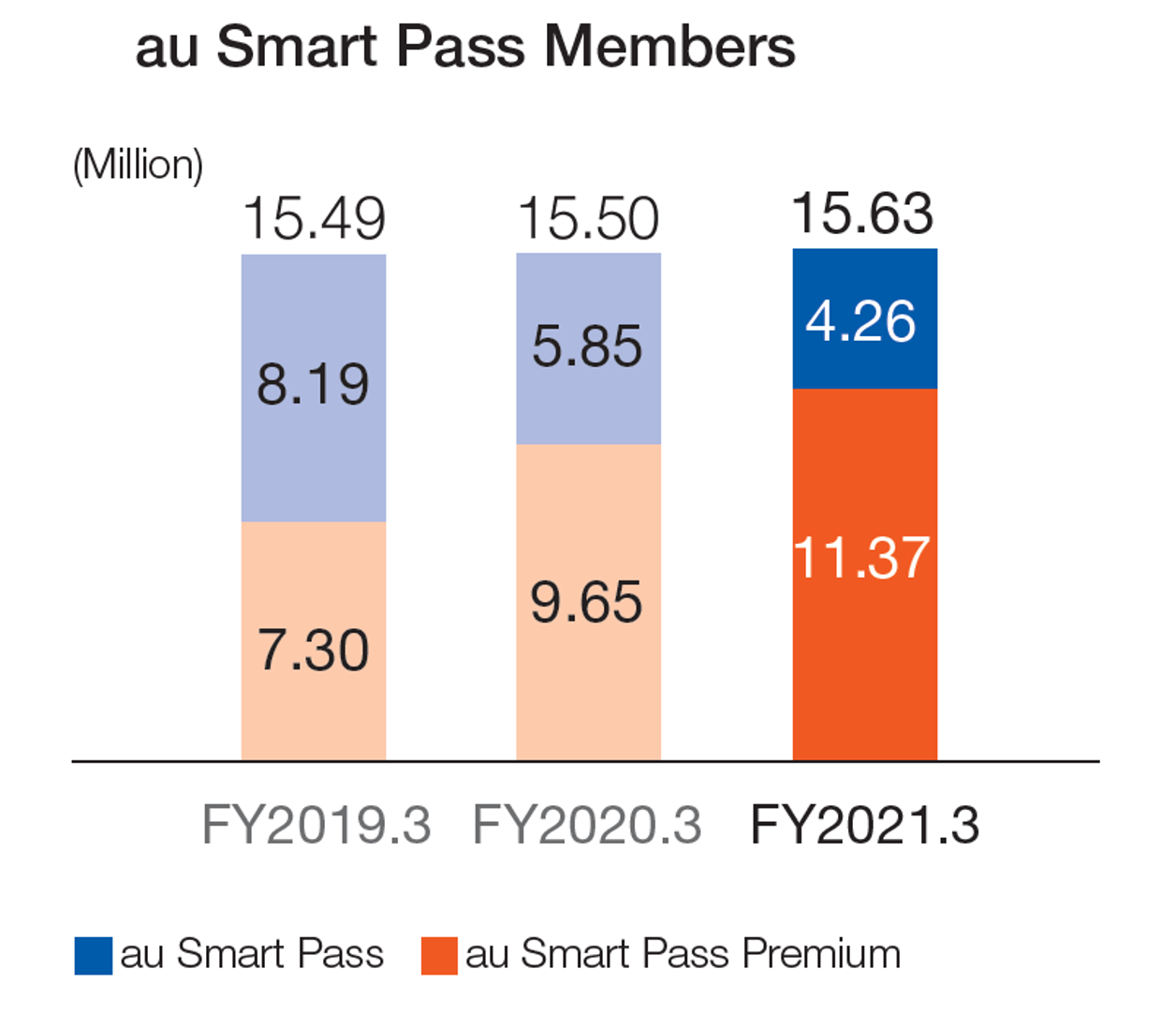 au Smart Pass Members