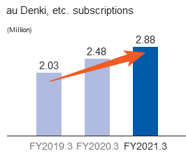 au Denki, etc. subscriptions