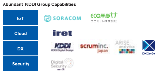 Abundant KDDI Group Capabilities
