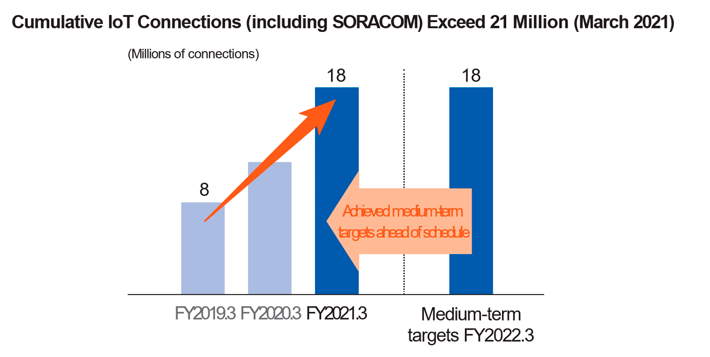 Cumulative IoT Connections (including SORACOM) Exceed 21 Million (March 2021)