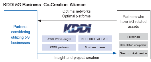 KDDI 5G Business Co-Creation Alliance