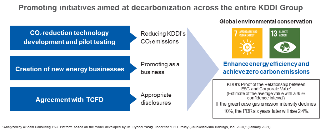 Promoting initiatives aimed at decarbonization across the entire KDDI Group
