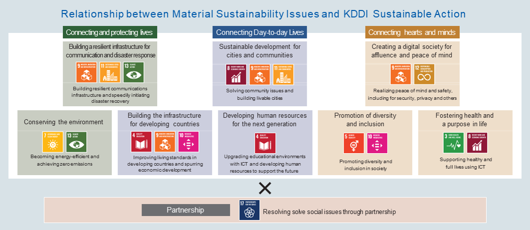 Relationship between Material Sustainability Issues and KDDI Sustainable Action