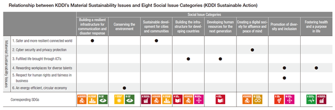 Relationship between KDDI's Material Sustainability Issues and Eight Social Issue Categories (KDDI Sustainable Action)