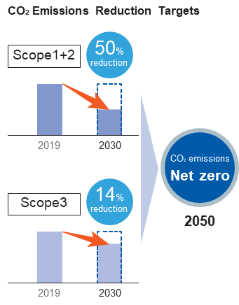 CO2 Emissions Reduction Targets