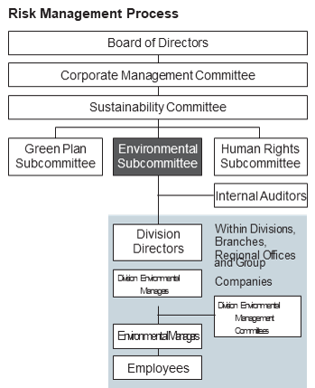 Risk Management Process