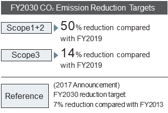 FY2030 CO2 Emission Reduction Targets