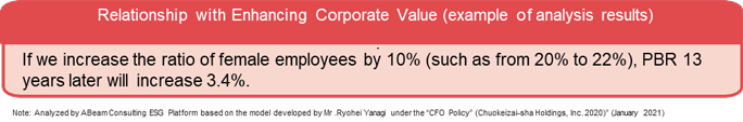 Relationship with Enhancing Corporate Value (example of analysis results)