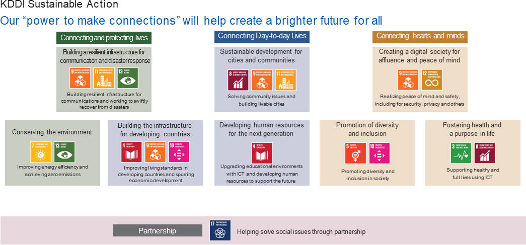 KDDI Sustainable Action