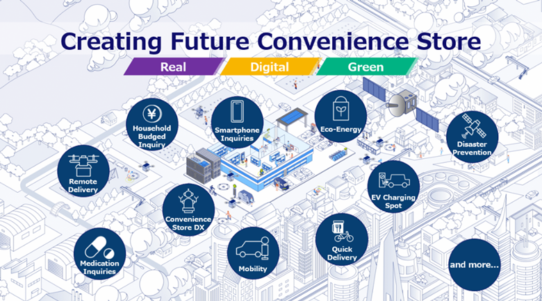 Creating Future Convenience Store