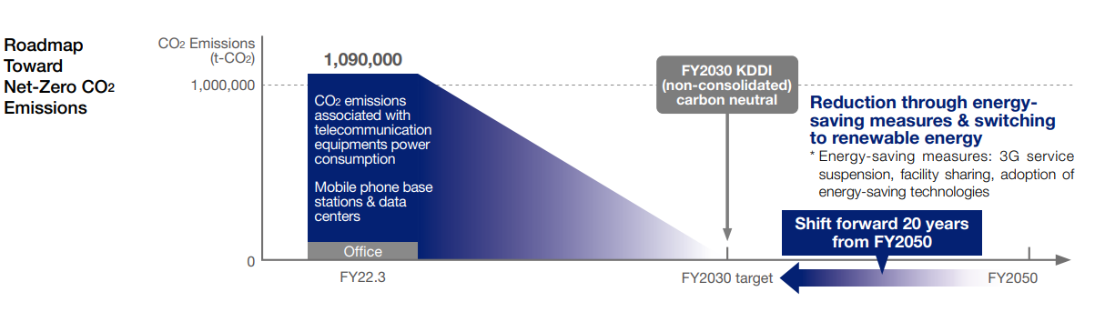 Roadmap Toward Net-Zero CO2 Emissions