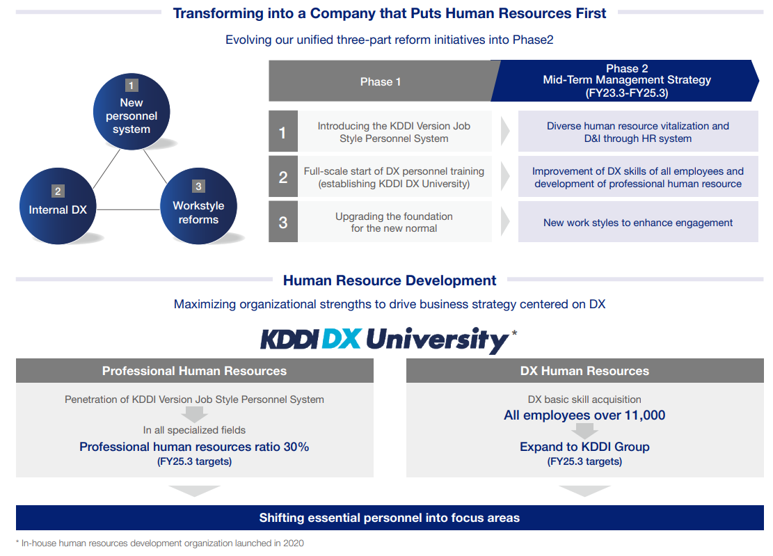 Transforming into a Company that Puts Human Resources First Human Resource Development