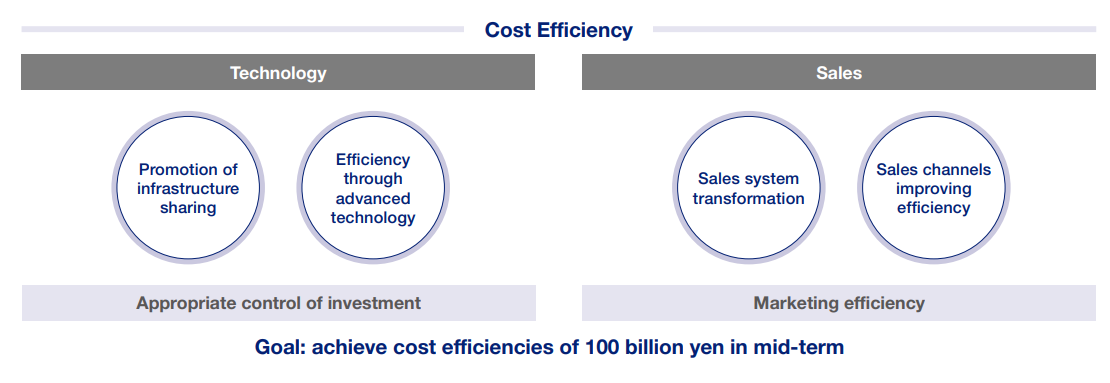 Cost Efficiency Goal: achieve cost efficiencies of 100 billion yen in mid-term
