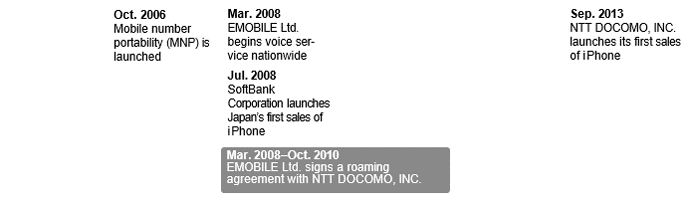 Telecommunication Sector