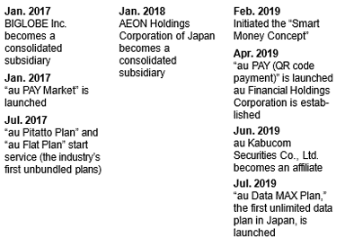 Personal Services Segment