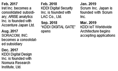 Business Services Segment (including others)