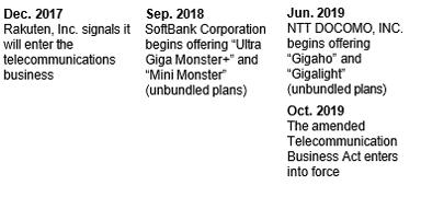Telecommunication Sector