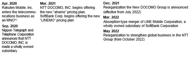Telecommunication Sector