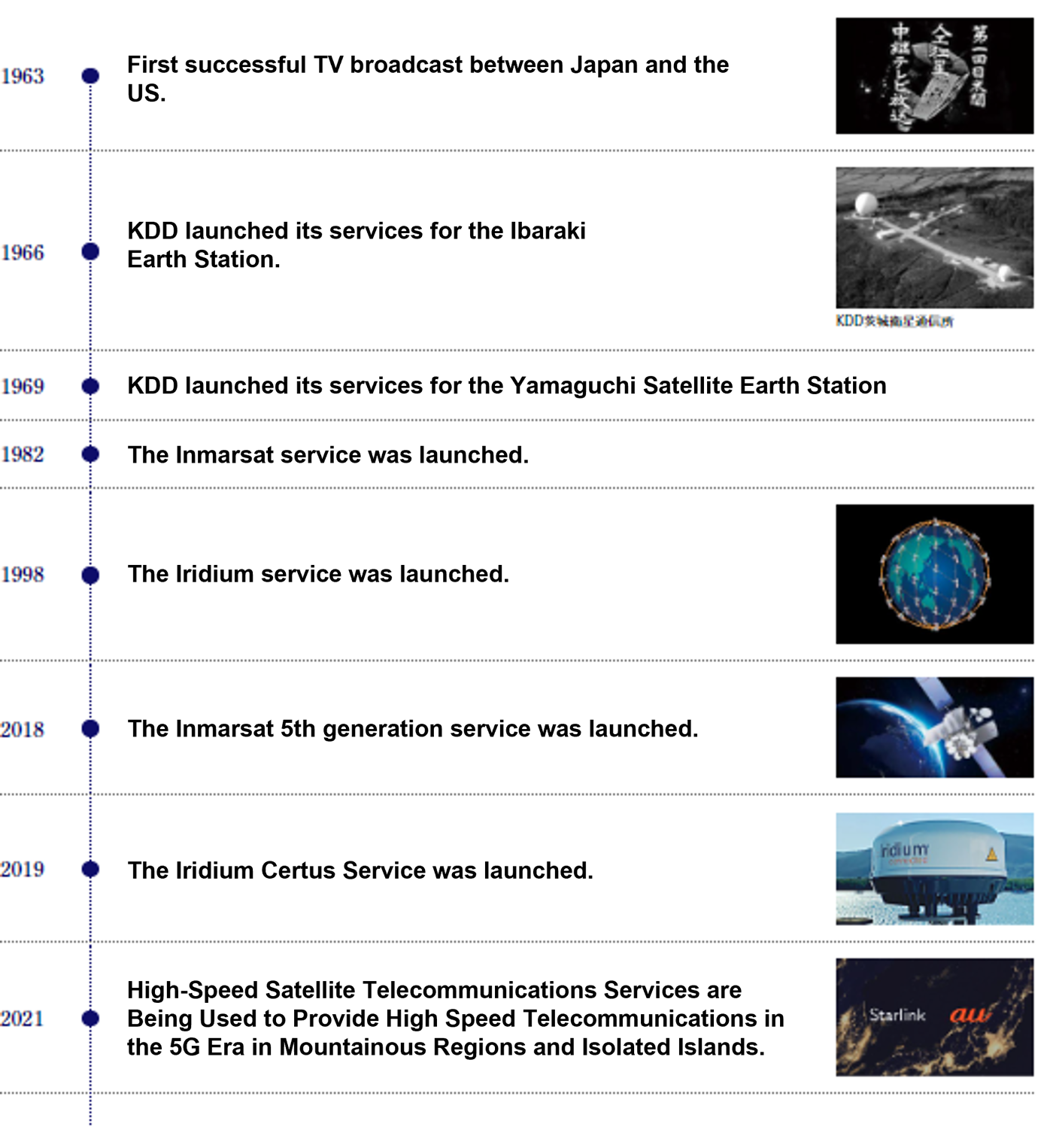 KDDI's History of Satellite Telecommunications