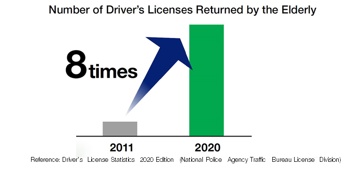 Number of Driver's Licenses Returned by the Elderly