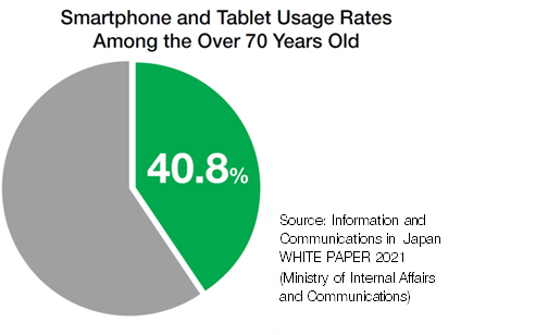 Smartphone and Tablet Usage Rates Among the Over 70 Years Old