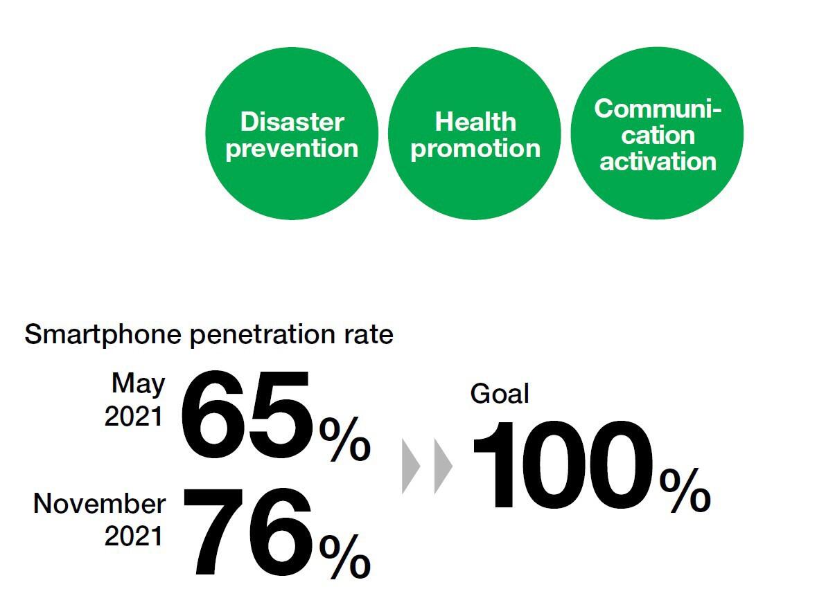 Smartphone penetration rate