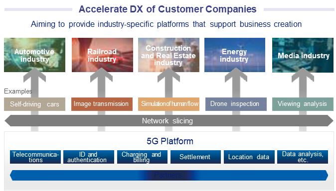Accelerate DX of Customer Companies
