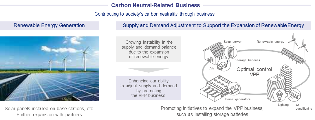 Carbon Neutral-Related Business