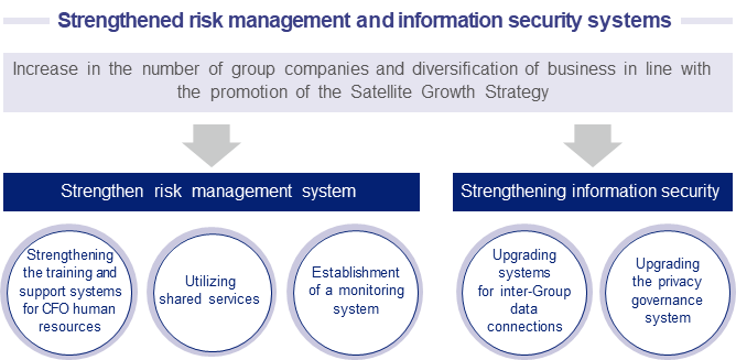Strengthened risk management and information security systems