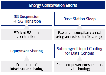 Energy Conservation Efforts