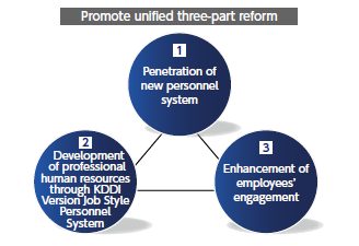 Promote unified three-part reform