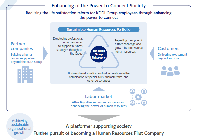 Enhancing of the Power to Connect Society