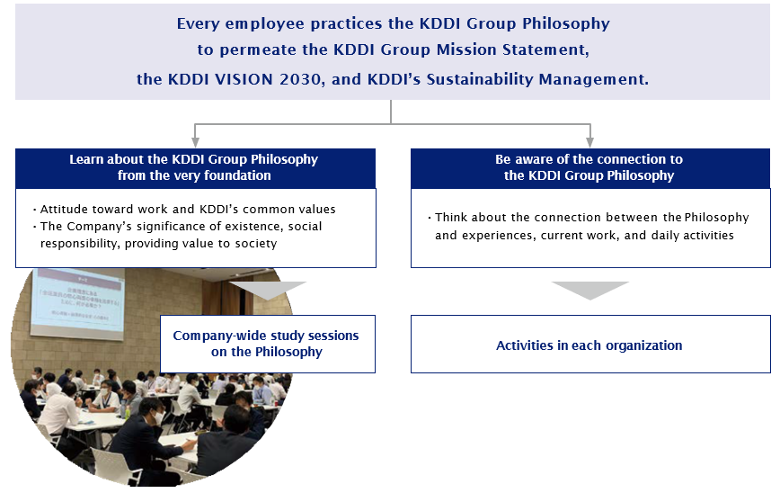 Image of KDDI Group Philosophy Initiatives