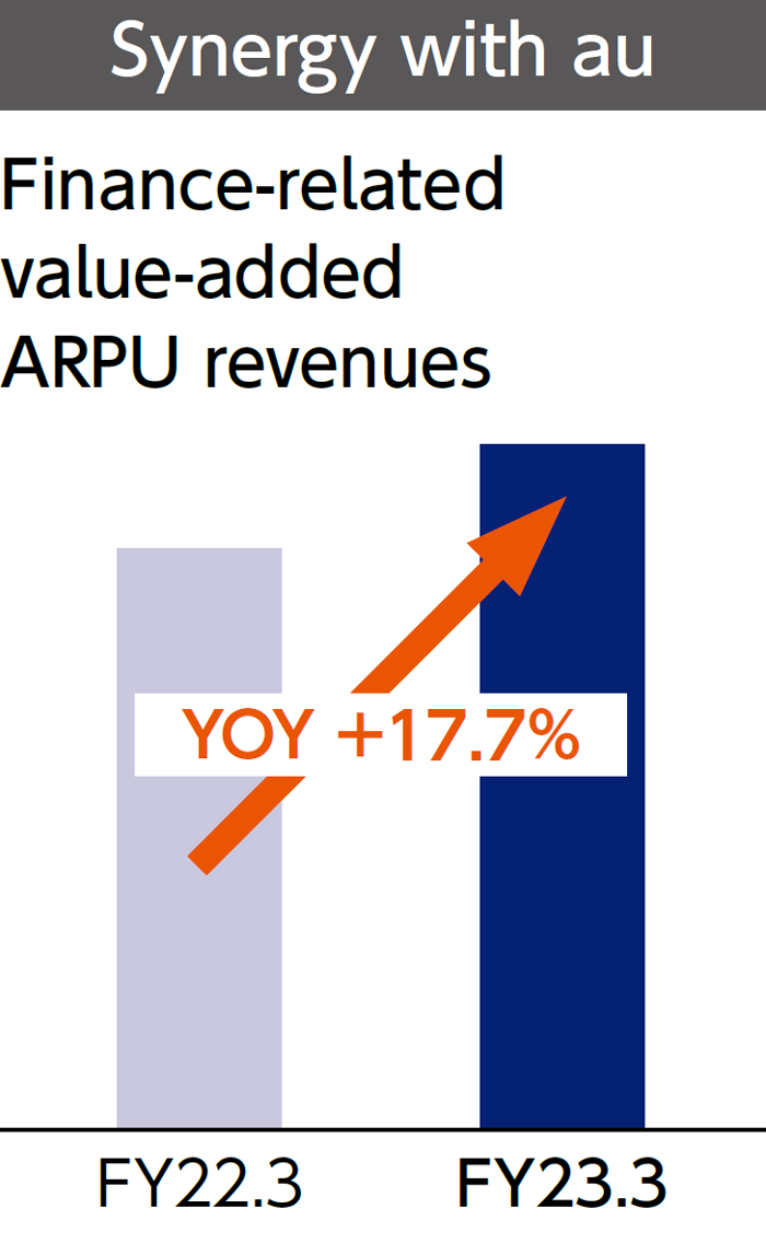Graph of "Synergy with au"